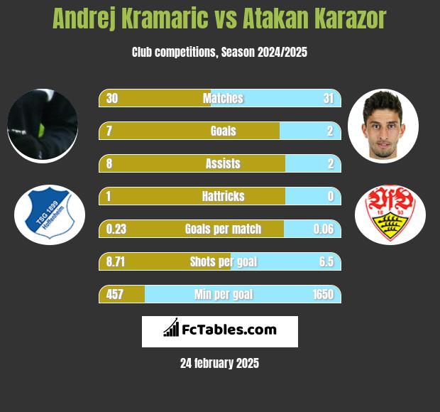 Andrej Kramaric vs Atakan Karazor h2h player stats