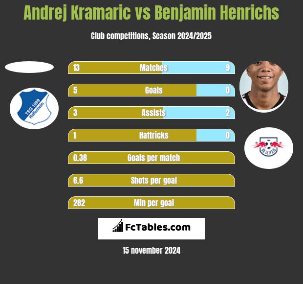 Andrej Kramaric vs Benjamin Henrichs h2h player stats