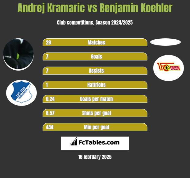 Andrej Kramaric vs Benjamin Koehler h2h player stats