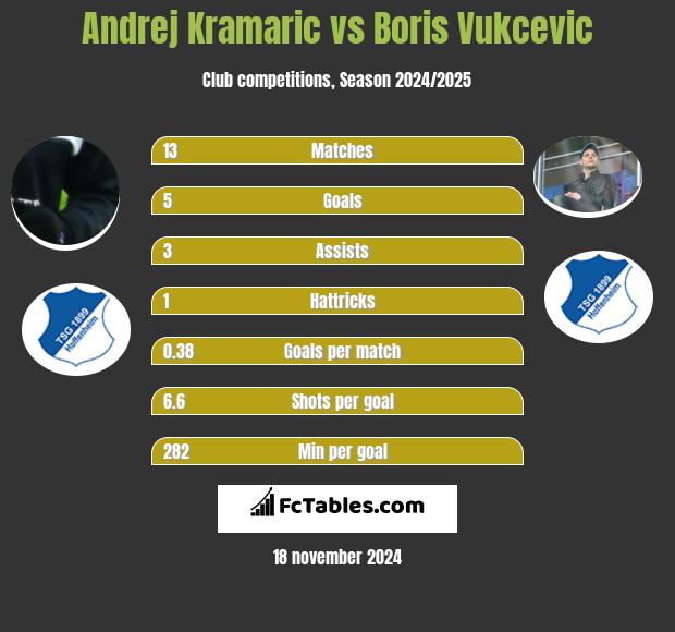 Andrej Kramaric vs Boris Vukcevic h2h player stats