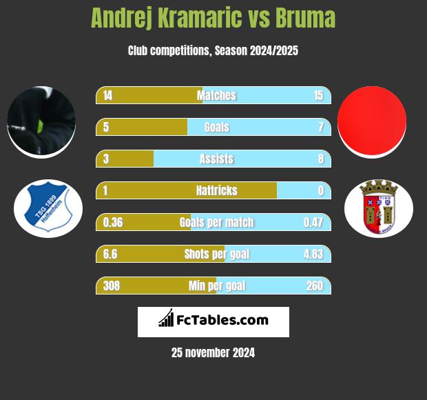 Andrej Kramaric vs Bruma h2h player stats