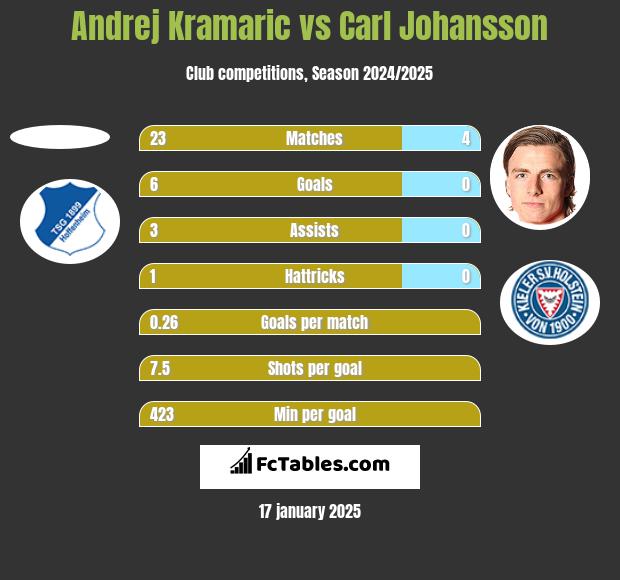 Andrej Kramaric vs Carl Johansson h2h player stats