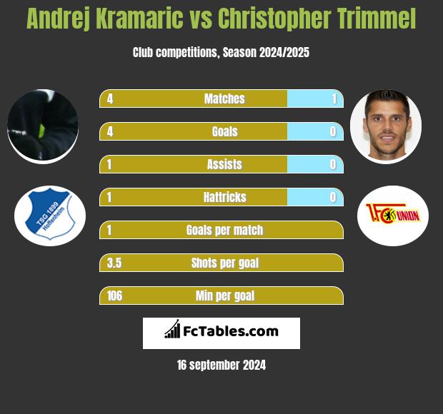 Andrej Kramaric vs Christopher Trimmel h2h player stats