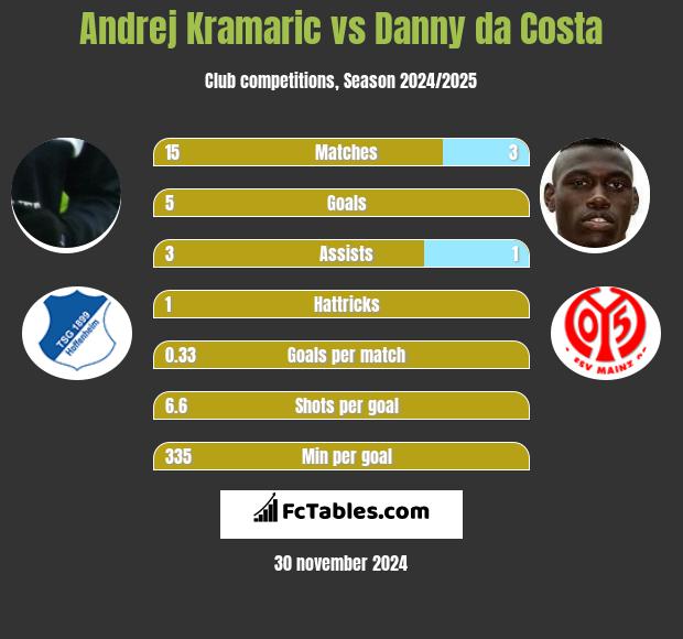 Andrej Kramaric vs Danny da Costa h2h player stats