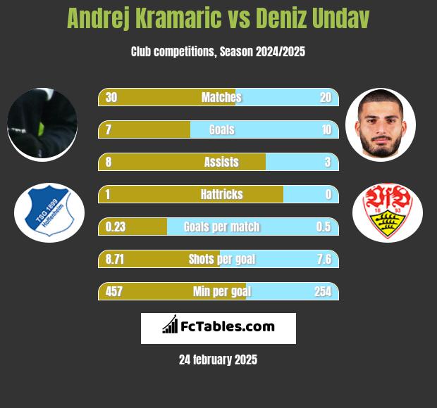 Andrej Kramaric vs Deniz Undav h2h player stats