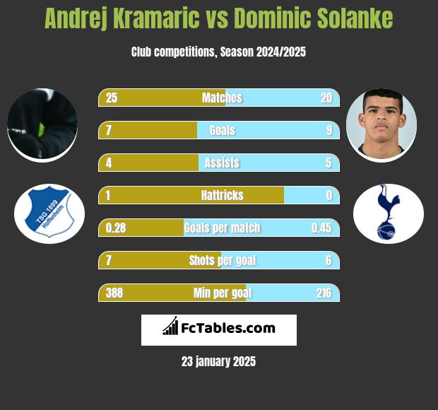 Andrej Kramaric vs Dominic Solanke h2h player stats