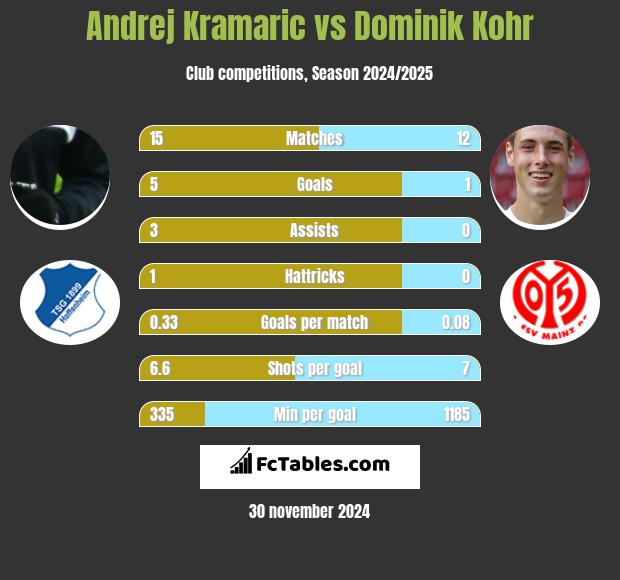 Andrej Kramaric vs Dominik Kohr h2h player stats