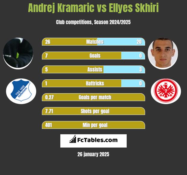 Andrej Kramaric vs Ellyes Skhiri h2h player stats