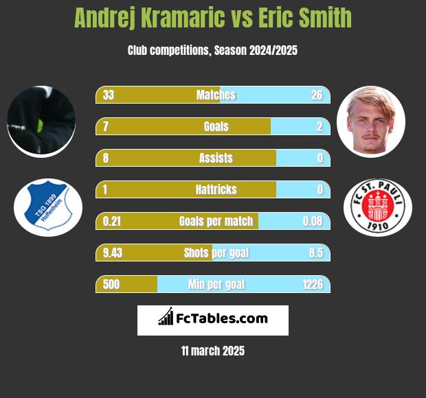 Andrej Kramaric vs Eric Smith h2h player stats