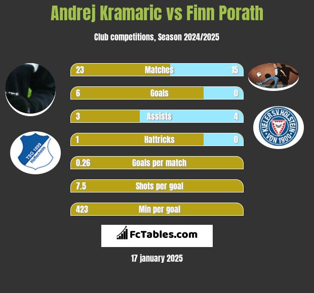 Andrej Kramaric vs Finn Porath h2h player stats