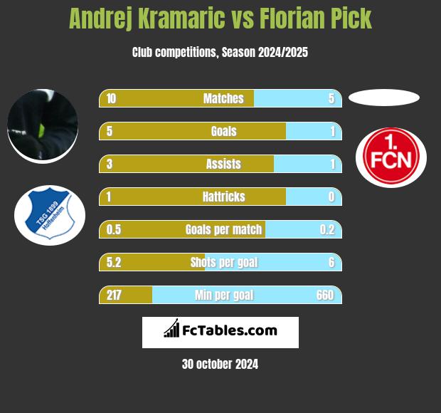 Andrej Kramaric vs Florian Pick h2h player stats