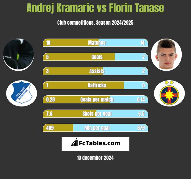 Andrej Kramaric vs Florin Tanase h2h player stats