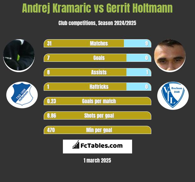 Andrej Kramaric vs Gerrit Holtmann h2h player stats