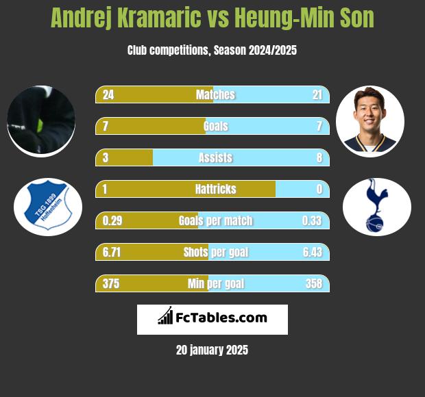 Andrej Kramaric vs Heung-Min Son h2h player stats