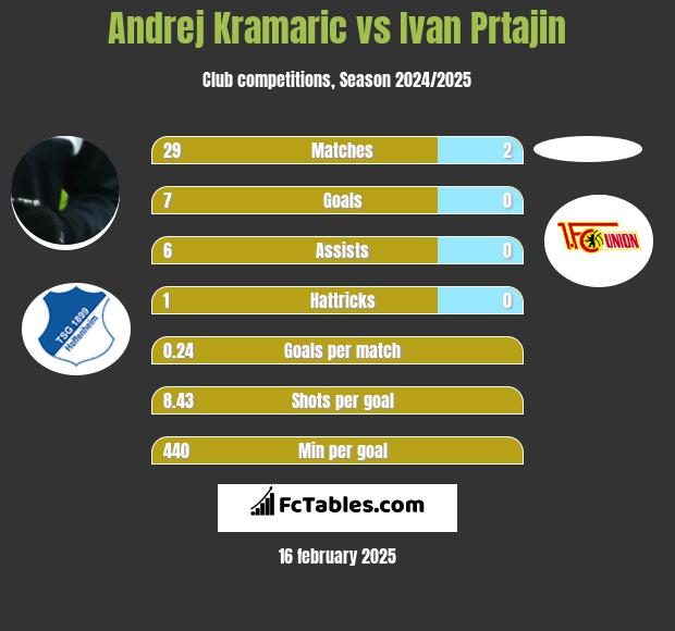 Andrej Kramaric vs Ivan Prtajin h2h player stats