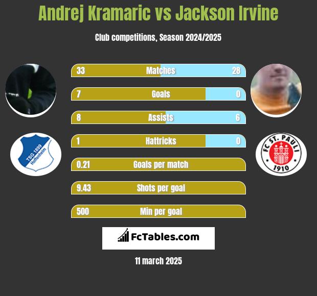 Andrej Kramaric vs Jackson Irvine h2h player stats