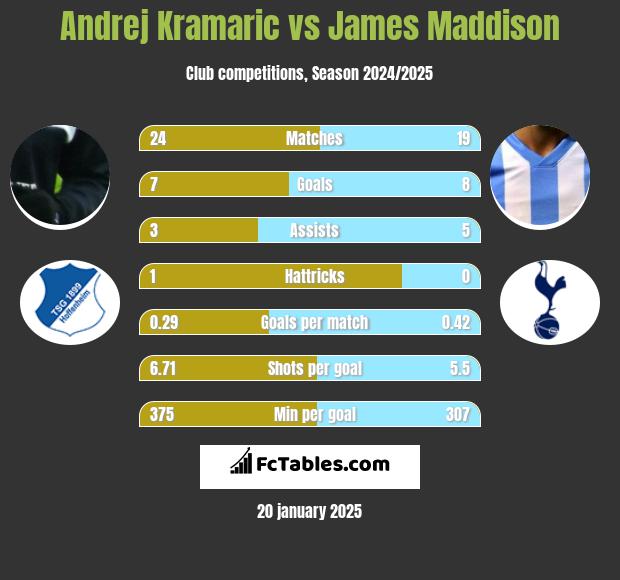 Andrej Kramaric vs James Maddison h2h player stats