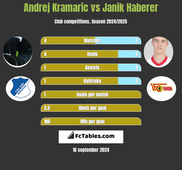 Andrej Kramaric vs Janik Haberer h2h player stats