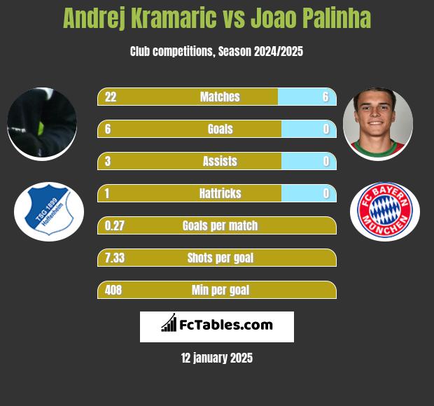 Andrej Kramaric vs Joao Palinha h2h player stats