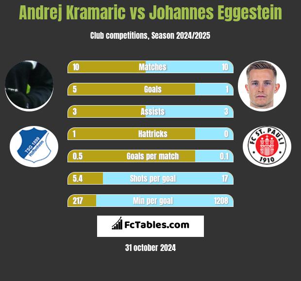 Andrej Kramaric vs Johannes Eggestein h2h player stats