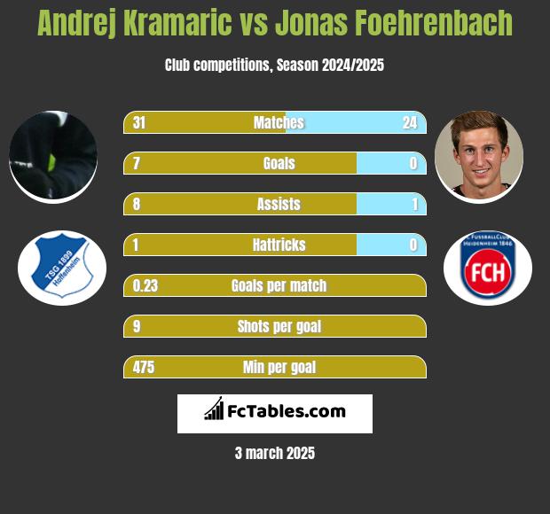 Andrej Kramaric vs Jonas Foehrenbach h2h player stats