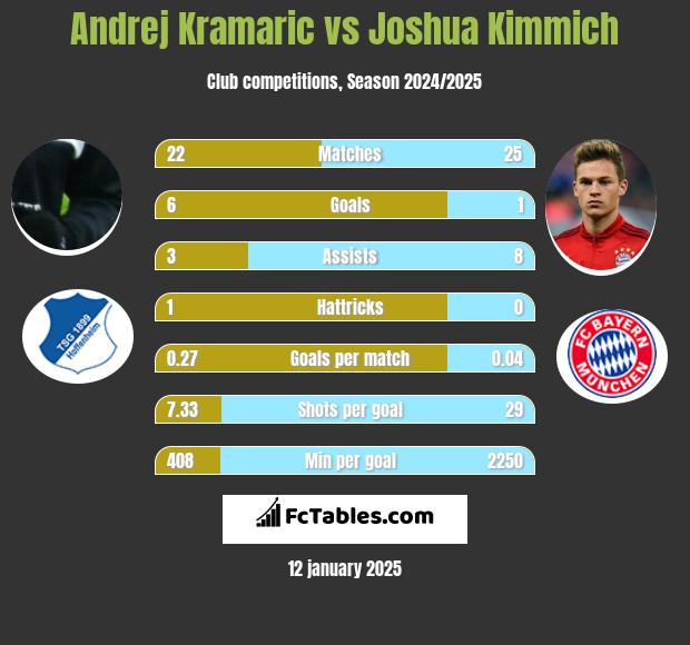 Andrej Kramaric vs Joshua Kimmich h2h player stats