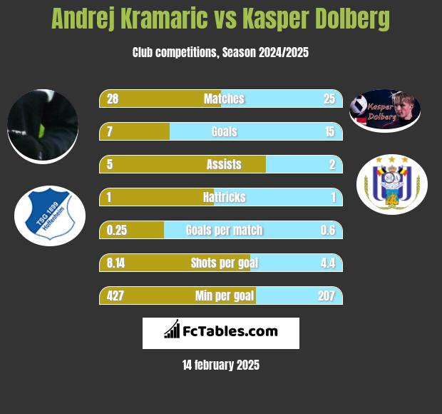 Andrej Kramaric vs Kasper Dolberg h2h player stats