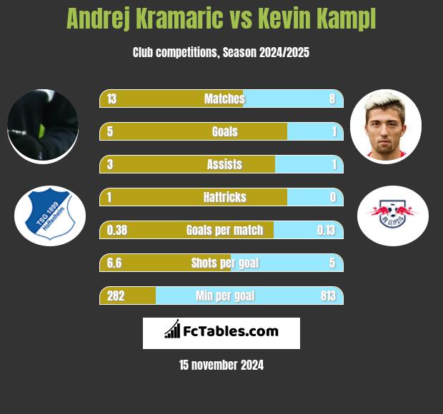 Andrej Kramaric vs Kevin Kampl h2h player stats