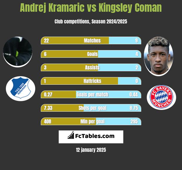 Andrej Kramaric vs Kingsley Coman h2h player stats