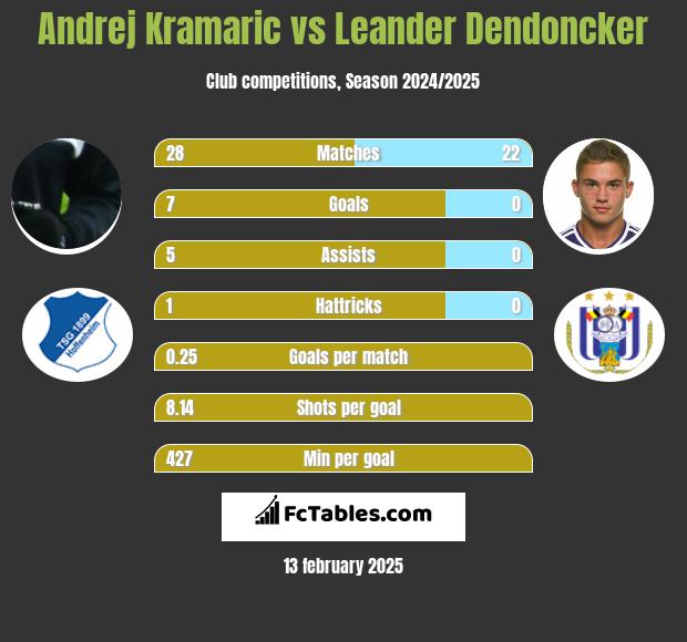 Andrej Kramaric vs Leander Dendoncker h2h player stats