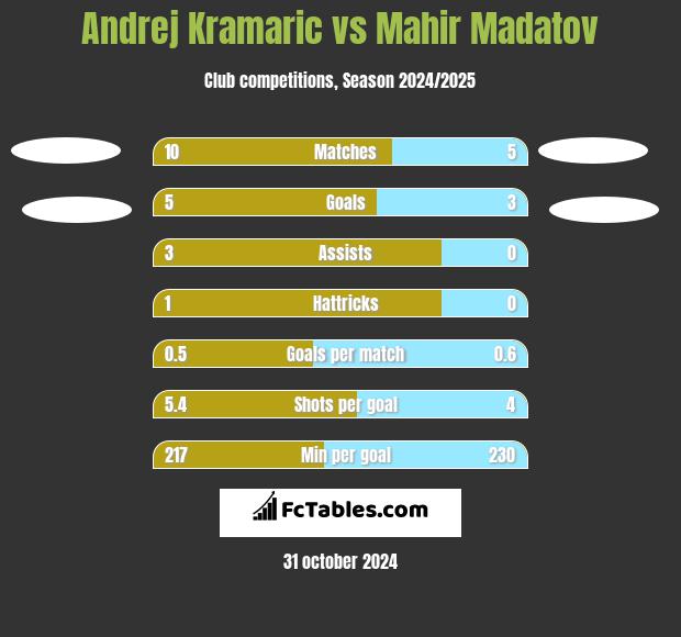 Andrej Kramaric vs Mahir Madatov h2h player stats