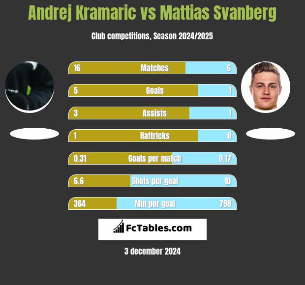 Andrej Kramaric vs Mattias Svanberg h2h player stats