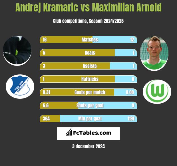 Andrej Kramaric vs Maximilian Arnold h2h player stats