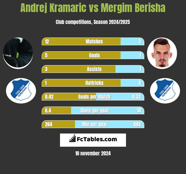 Andrej Kramaric vs Mergim Berisha h2h player stats