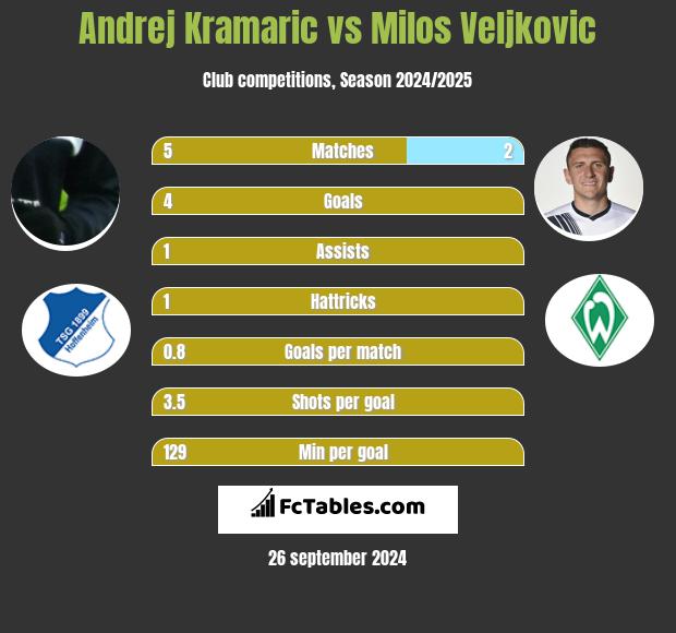 Andrej Kramaric vs Milos Veljkovic h2h player stats