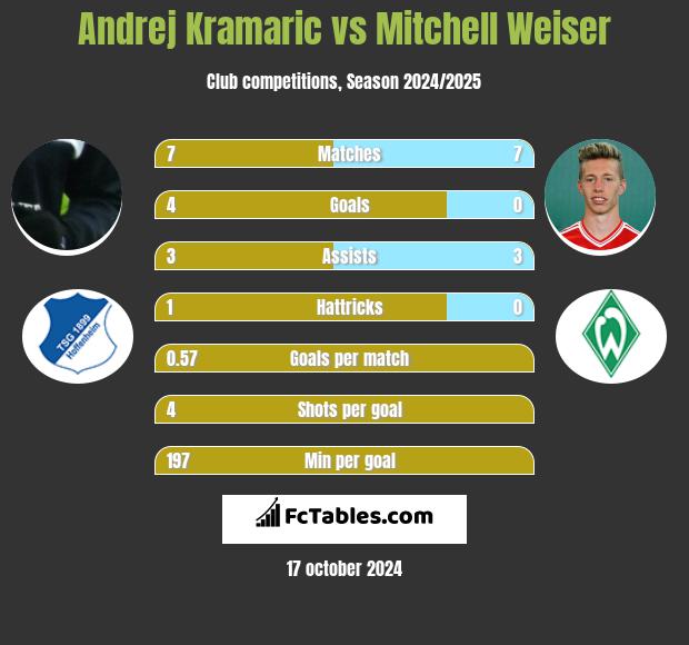 Andrej Kramaric vs Mitchell Weiser h2h player stats