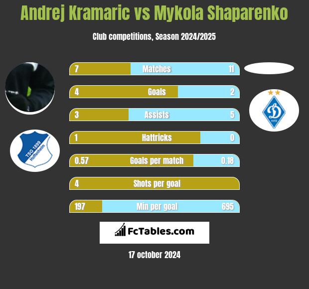 Andrej Kramaric vs Mykola Shaparenko h2h player stats