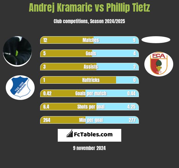 Andrej Kramaric vs Phillip Tietz h2h player stats