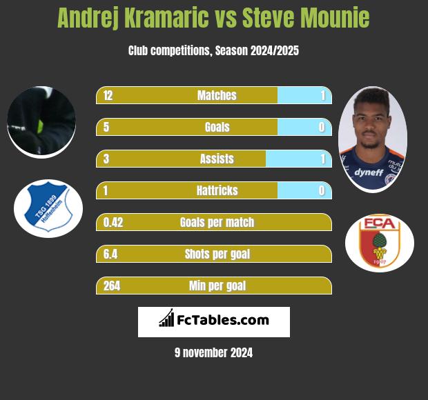 Andrej Kramaric vs Steve Mounie h2h player stats