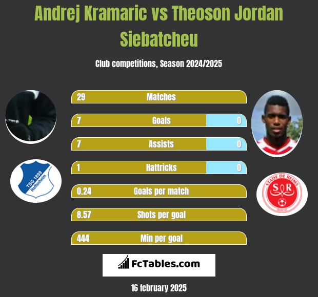 Andrej Kramaric vs Theoson Jordan Siebatcheu h2h player stats