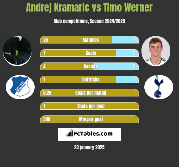 Andrej Kramaric vs Timo Werner h2h player stats