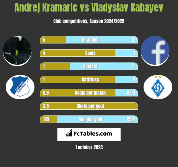 Andrej Kramaric vs Vladyslav Kabayev h2h player stats