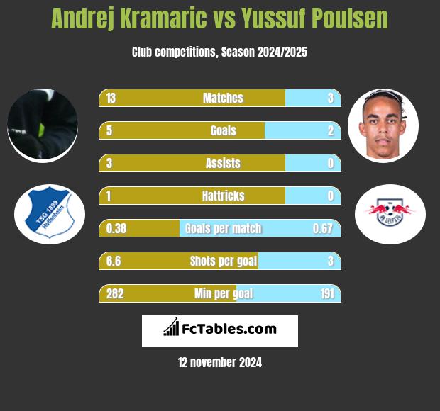 Andrej Kramaric vs Yussuf Poulsen h2h player stats