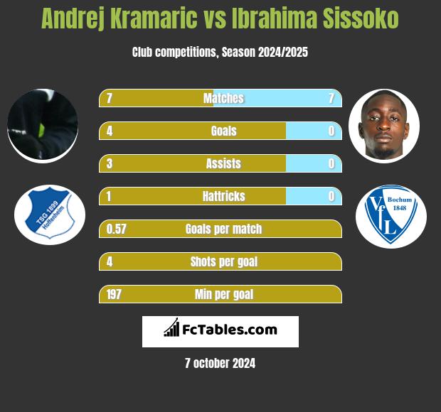 Andrej Kramaric vs Ibrahima Sissoko h2h player stats