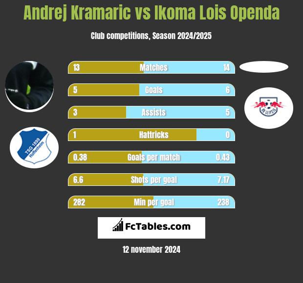 Andrej Kramaric vs Ikoma Lois Openda h2h player stats