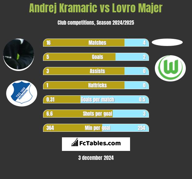 Andrej Kramaric vs Lovro Majer h2h player stats