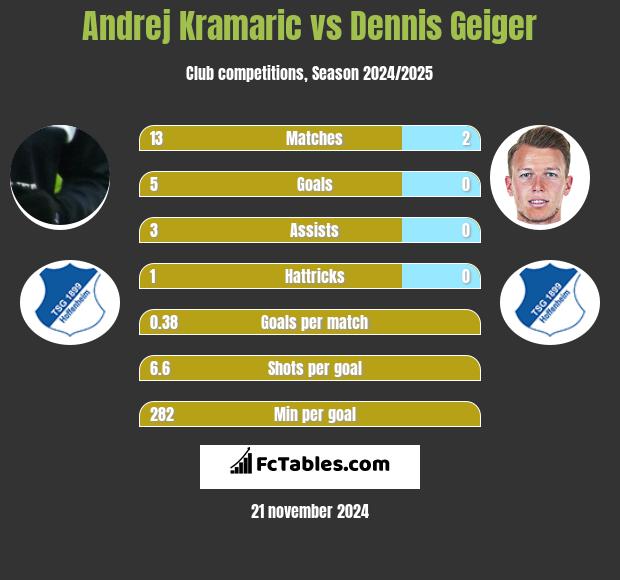 Andrej Kramaric vs Dennis Geiger h2h player stats