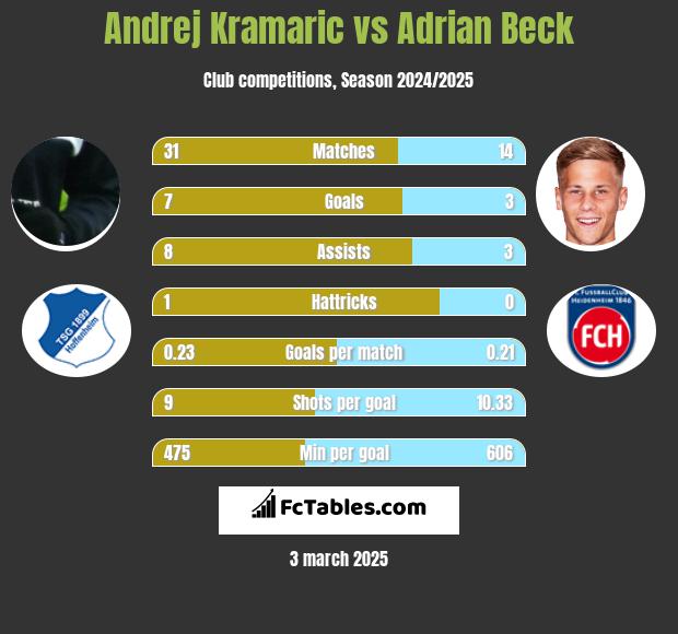 Andrej Kramaric vs Adrian Beck h2h player stats