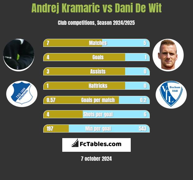 Andrej Kramaric vs Dani De Wit h2h player stats