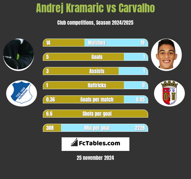 Andrej Kramaric vs Carvalho h2h player stats